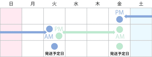 発送スケジュール